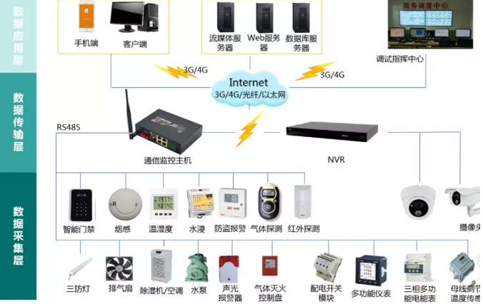 變電站(所)、配電室智能綜合監(jiān)控系統(tǒng)(輕松實現(xiàn)變電站(所)、配電室綜合監(jiān)控的智能化、集約化管控)