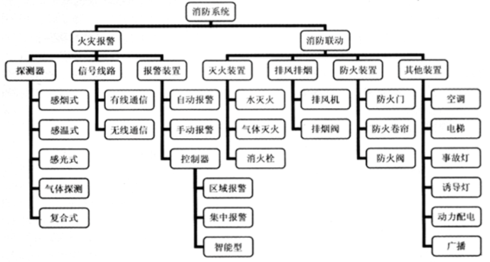 消防預(yù)警子系統(tǒng)包括哪些子系統(tǒng)？子系統(tǒng)名稱