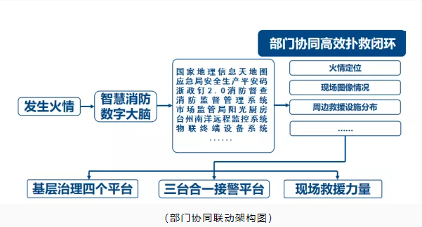 玉環(huán)市智慧消防：智慧消防預(yù)警防控，推動消防安全精密智控、閉環(huán)管控、全程可控