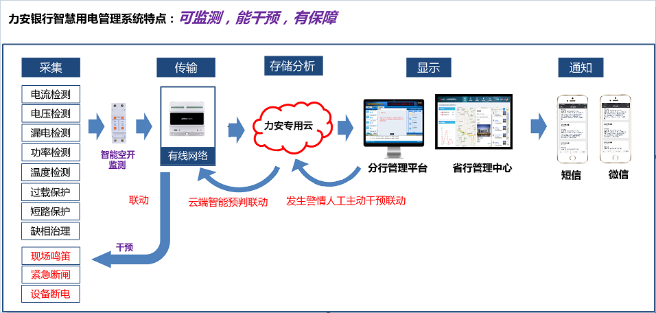 如何讓銀行用電“智慧”起來？(金融行業(yè)智慧用電解決方案)