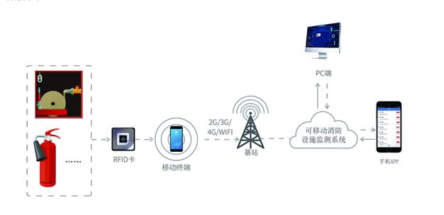 智慧消防巡查掃碼系統(tǒng)(消防設(shè)施掃碼巡檢可視化管理系統(tǒng))