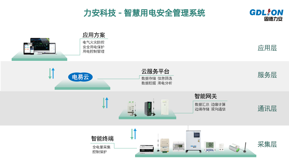 智慧電氣安全解決方案(基于物聯(lián)網(wǎng)技術(shù)的電氣安全管理平臺)