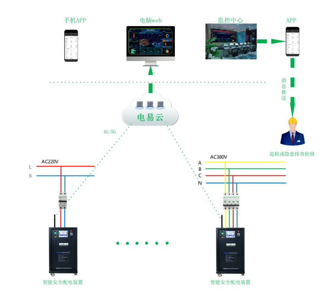 智能安全用電監(jiān)控系統(tǒng)(一種電不傷人電不起火的智慧用電)