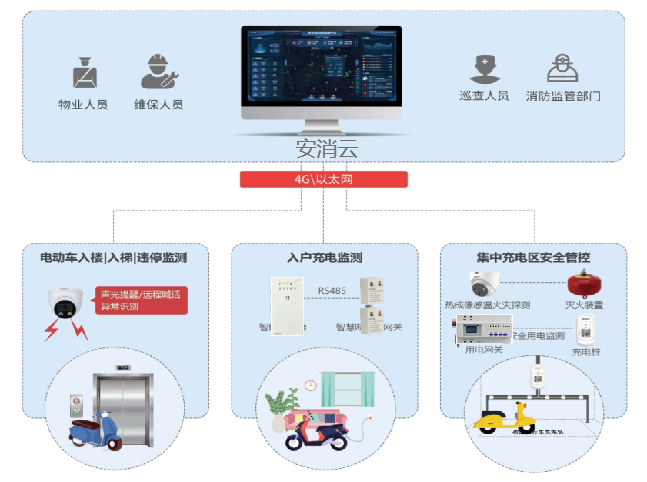 電動自行車充電識別監(jiān)控(系統(tǒng)精準(zhǔn)識別電動車入戶及充電等問題)