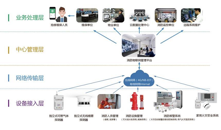消控室遠程值班系統(tǒng)(基于物聯(lián)網(wǎng)的消防控制室物聯(lián)網(wǎng)值班管理系統(tǒng))