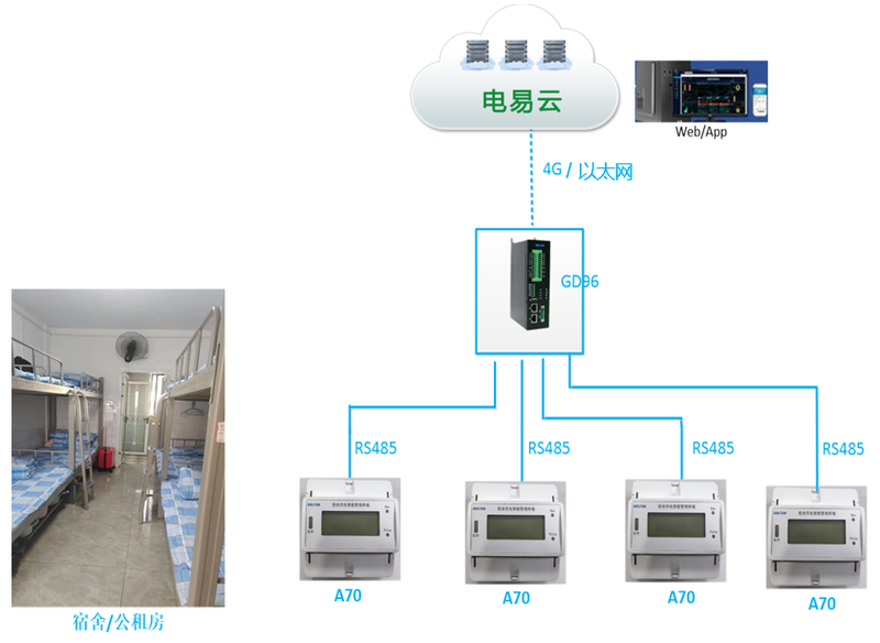 宿舍違禁電器監(jiān)測(cè)識(shí)別系統(tǒng)(大功率電器識(shí)別限電)
