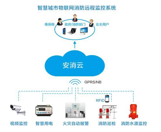智慧消防，消防物聯(lián)網(wǎng)平臺(tái)，智慧消防整體解決方案