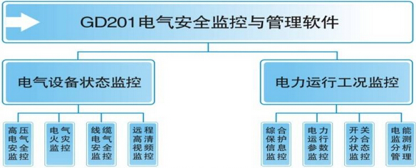 電氣安全監(jiān)控與管理系統(tǒng)結構示意圖