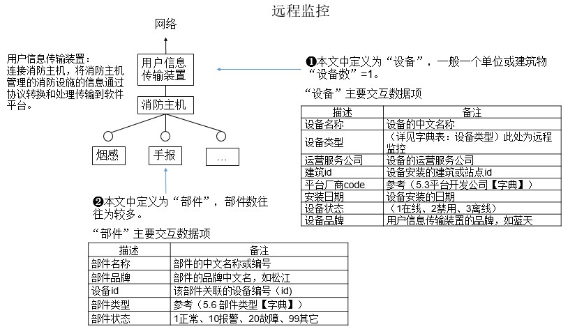 智慧消防智能管控平臺對接指南-浙江省火災(zāi)智能防控系統(tǒng)標(biāo)準(zhǔn)