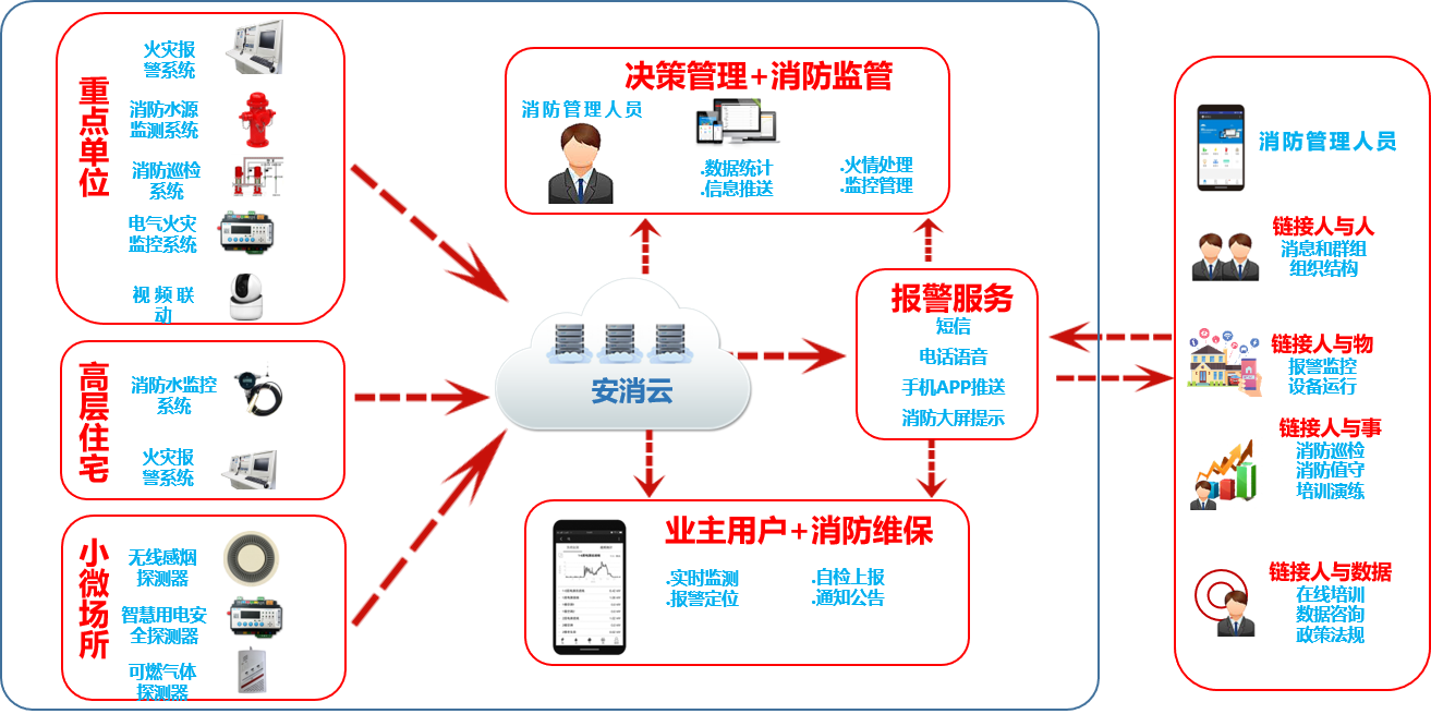 智慧消防物聯(lián)網(wǎng)系統(tǒng)