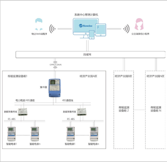 園區(qū)智慧用電管理系統(tǒng)的設(shè)計與應(yīng)用