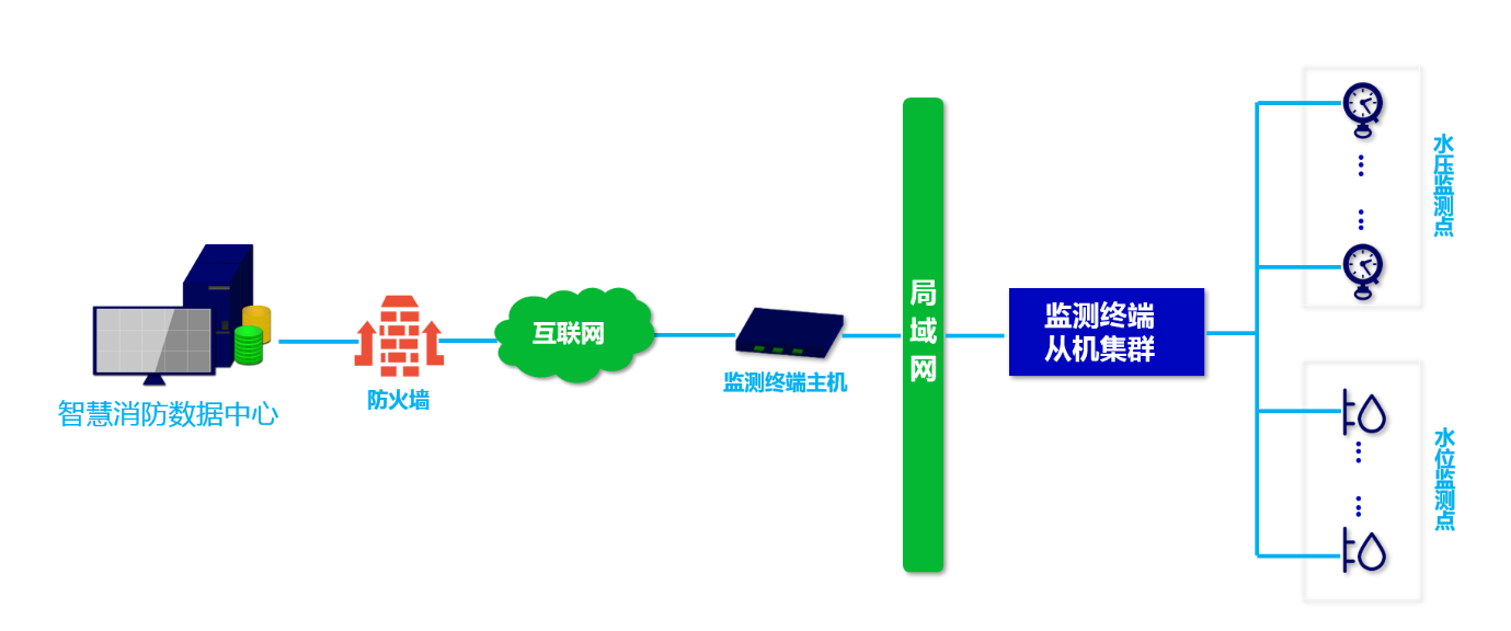 消防水系統(tǒng)遠(yuǎn)程監(jiān)測拓?fù)鋱D