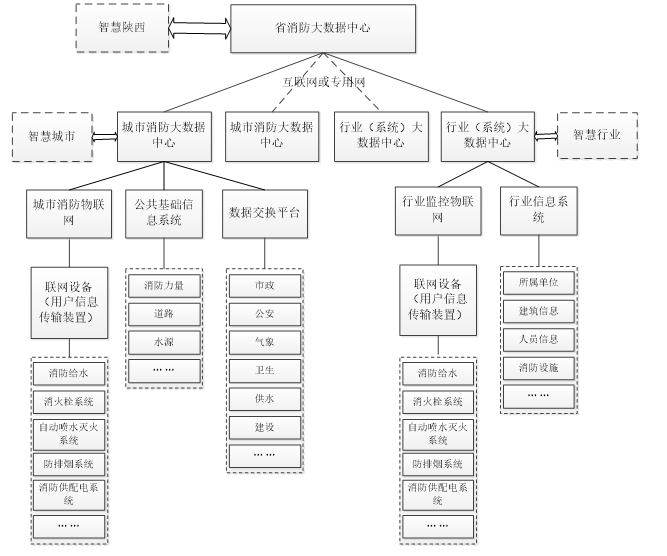 城市消防大數(shù)據(jù)平臺建設(shè)應(yīng)用技術(shù)規(guī)范-陜西省地方標(biāo)準(zhǔn)DB61
