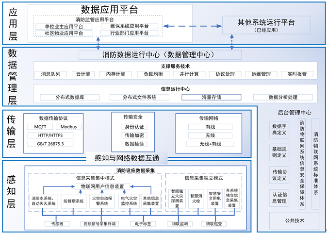江西省消防物聯(lián)網(wǎng)系統(tǒng)設(shè)計施工驗收標(biāo)準(zhǔn)